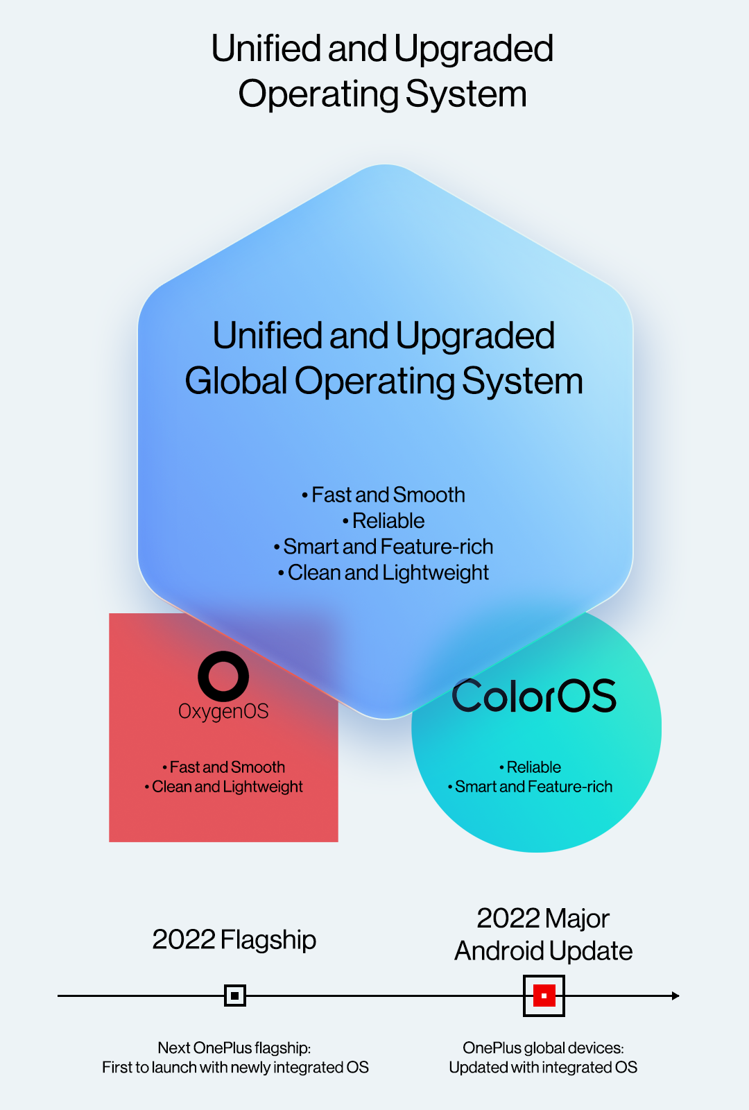 OnePlus Unified Operating System
