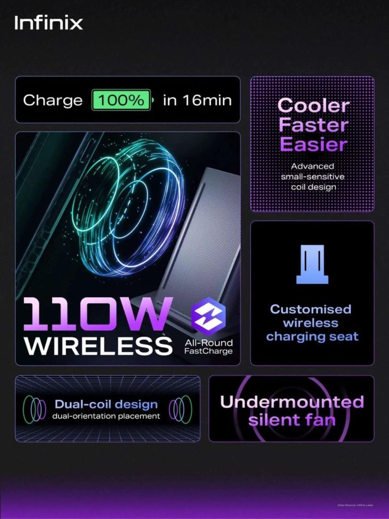 Infinix unveils its 260W wired charging & 110W wireless charging technology