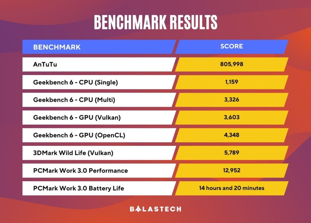 HONOR 200 Benchmark results