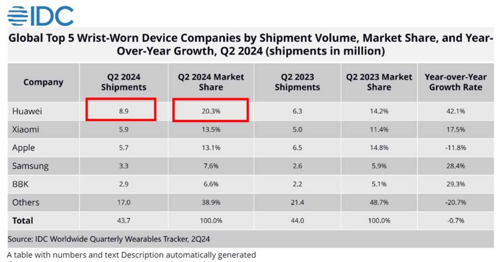 HUAWEI Tops Q2 2024 Wearable Tech Sector with Record Growth Says Latest IDC Data (1)