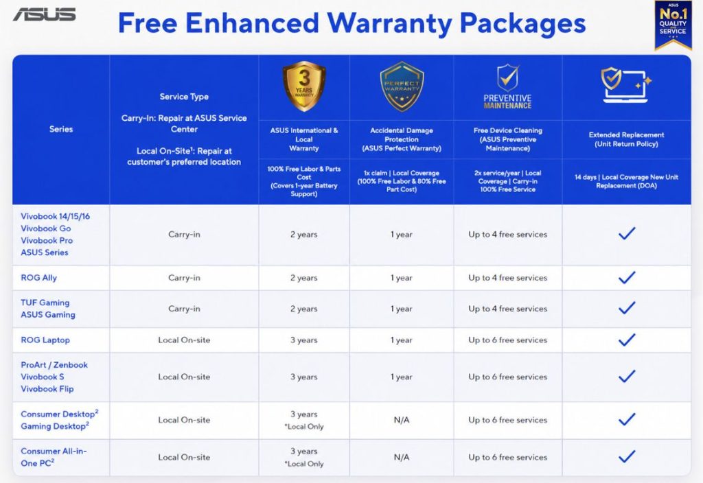 ASUS Philippines Launches No. 1 Quality & Service Program with Enhanced Warranty and Support Benefits