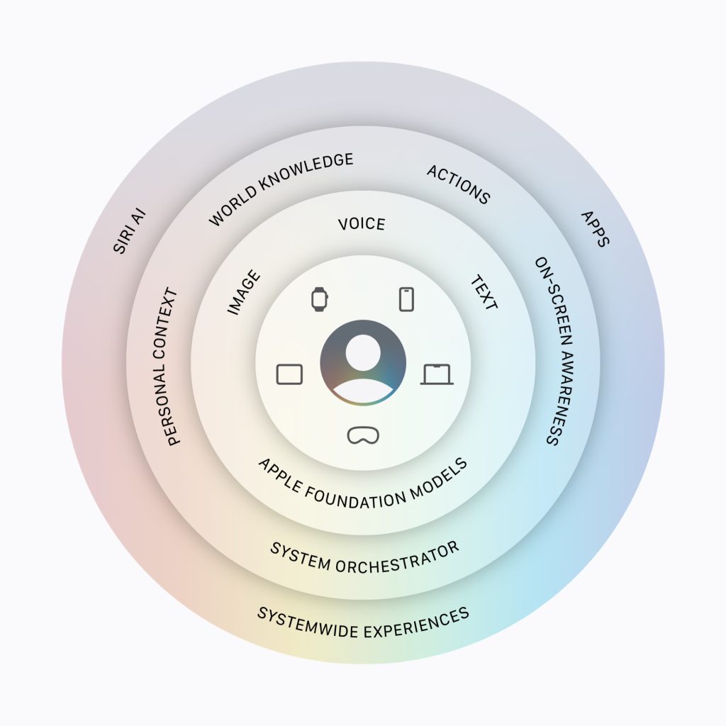 Siri AI is Here: New Assistant Understands Messages, Photos, and Onscreen Content 9 - balastech Apple Siri AI architecture diagram 260608