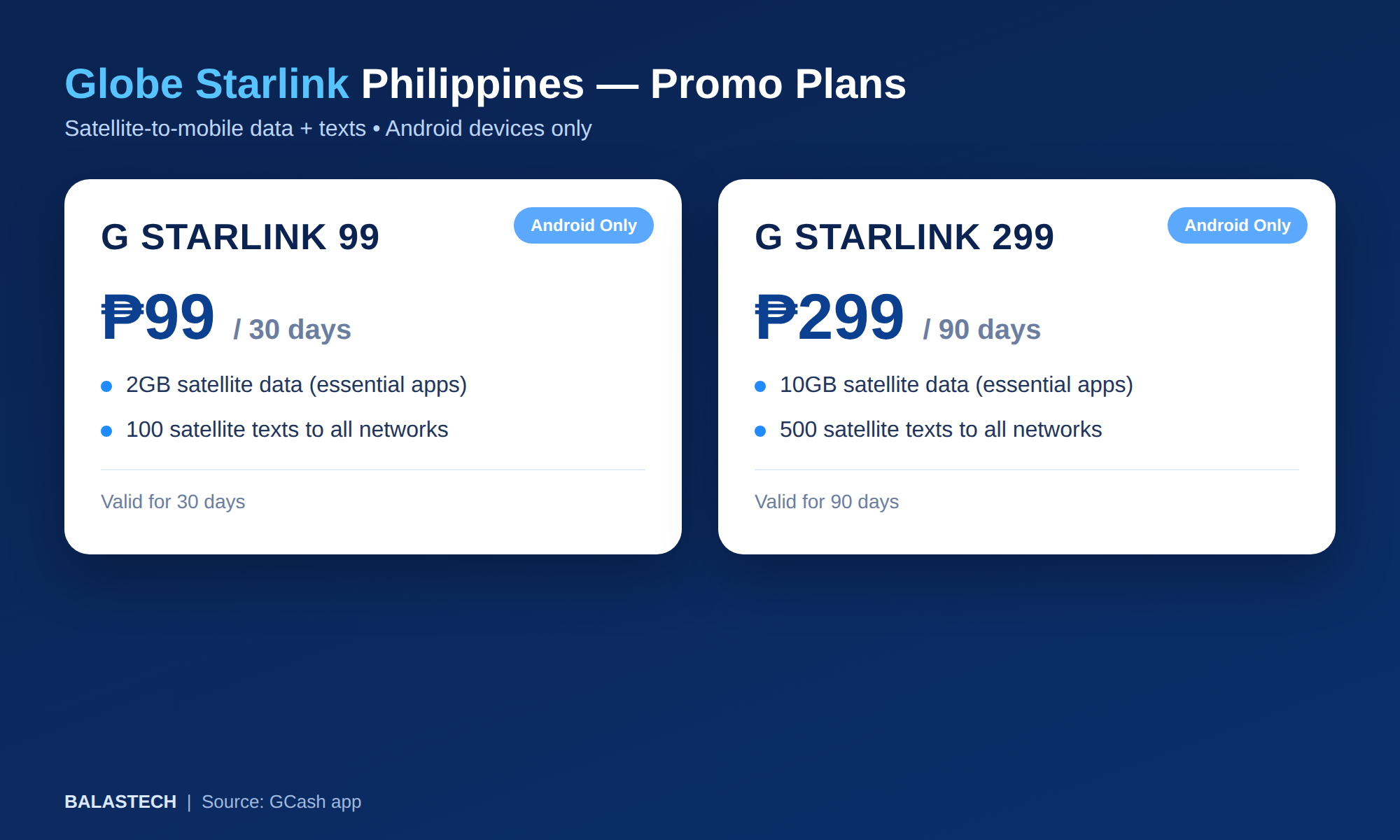 Globe Starlink Is Now Live in the Philippines: Get Signal Even Without a Cell Tower, Starts at ₱99! 1 - balastech Globe Starlink Philippines promo plans - G STARLINK 99 with 2GB data and 100 texts for P99, G STARLINK 299 with 10GB data and 500 texts for P299